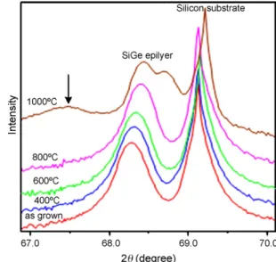 Fig. 2. The XRD spectra of the Si 0.8 Ge 0.2 thin films with different annealing temperatures.