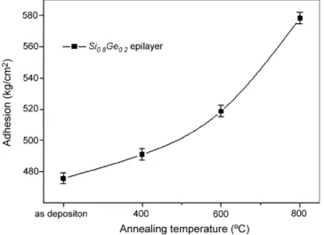 Fig. 5 , we used AFM to measure the morphology of Si 0.8 Ge 0.2