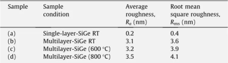 Fig. 1. AFM images of surface topography of samples: (a) single-layer at RT, (b) multilayer at RT, (c) multilayer at 600 °C for 0.5 h and (d) multilayer at 800 °C for 20 s.Table 1