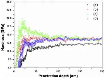 Fig. 3 , the same displacements of loading–unloading curves of the (a) single and (b–d) multilayer SiGe ﬁlms are illustrated