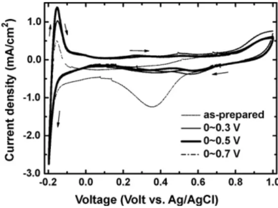 Fig. 3. SEM images for the Pt 35 Fe 12 Co 12 Ni 20 Cu 12 Ag 9 after anodic dissolutions in (a)