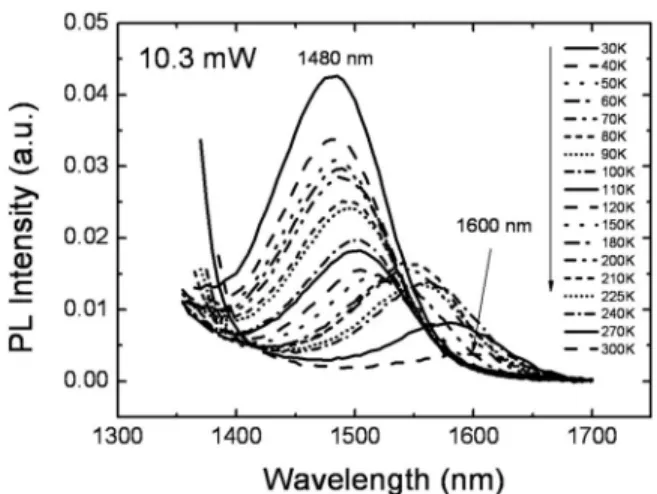 Figure 4 shows the 300 K PL spectra for Sb BEPs of 1.4⫻10 −8 , 1.8 ⫻10 −8 , and 6 ⫻10 −8 torr, respectively