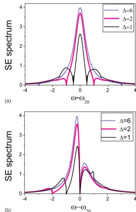 FIG. 3. 共Color online兲 The SE spectra for several gap widths 共⌬兲. The parameters 共in units of coupling constant ␤兲 are decay rate ␥=1, ␪共rជ0兲=␲/4, PBG width ⌬=6 共dotted line兲, ⌬=2 共faint solid line 兲, ⌬=1 共dark solid line兲, and 共a兲 detuning frequency of ba