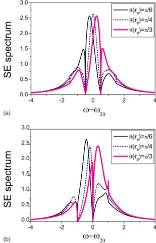 FIG. 4. 共Color online兲 The SE spectra for several atomic posi- posi-tion parameters ␪共rជ0兲
