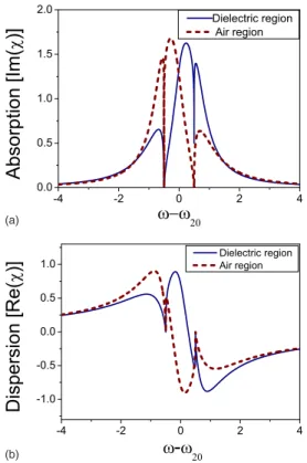 FIG. 7. 共Color online兲 共a兲 Averaged absorption and 共b兲 disper- disper-sion of the system with atoms symmetric-inequivalently embedded in the air region and the dielectric region