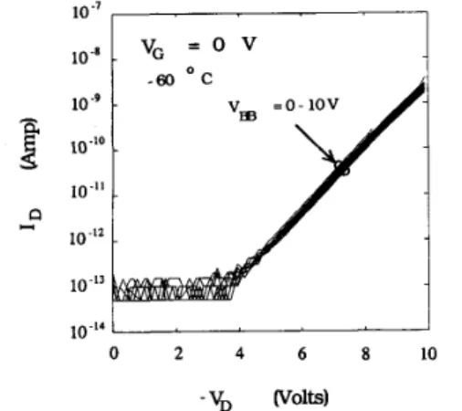 Fig.  2.  Measured leakage  characteristics at  -60°C  with  back-gate  bias  ranged from 0 to  10 V in 1-V steps for  all  the gates grounded