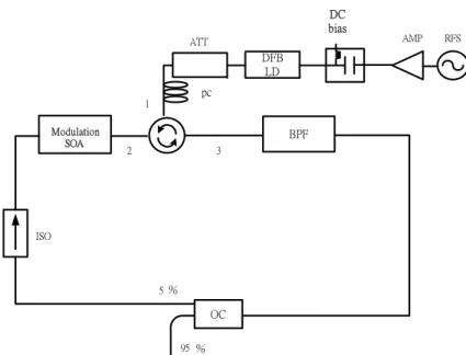Fig. 1    Schematic diagram of the backward injection mode-locked SOAFL; ATT: electrical attenuator; Amp: power amplifier;  BPF: bandpass filter; Circulator: optical circulator; DFBLD: distributed feedback laser diode; ISO: optical isolator; OC: Optical  c