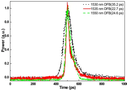 Figure 5 compares the results of mode-locking pulse shapes generated by three DFBLDs of different central  wavelengths