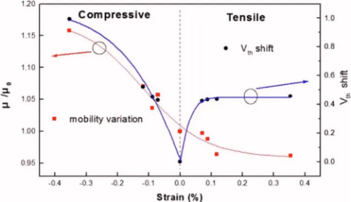 FIG. 2. 共Color online兲 共a兲 The trap density variation rate under bending radius R = ⬁, ⫾50, ⫾40, ⫾30, and ⫾10 mm, respectively