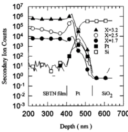 TABLE I. Chemical composition of 600 °C deposited SBTN films prepared by various radio-frequency power ratios.