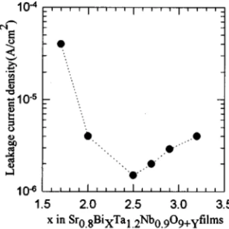 FIG. 6. Root mean square roughness of the various bismuth content SBTN films.
