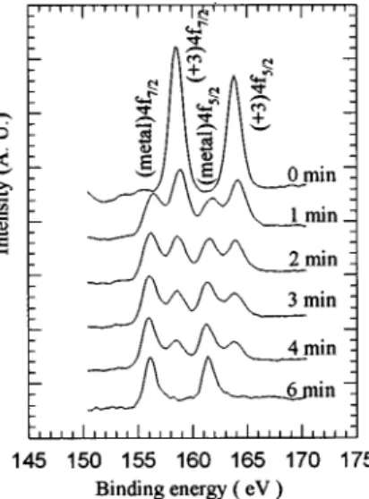 FIG. 10. Etching time dependence of bismuth XPS signals of Sr 0.8 Bi 2.5 Ta 1.2 Nb 0.9 O 9 1y film.