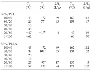 Figure 1 The DSC thermograms of (a) BPA/PCL and (b) BPA/PLLA blends having varying compositions.