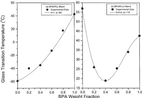 Figure 2 Plots of T g versus composition based on the Kwei equation for the (a) BPA/PCL and (b) BPA/PLLA blends.