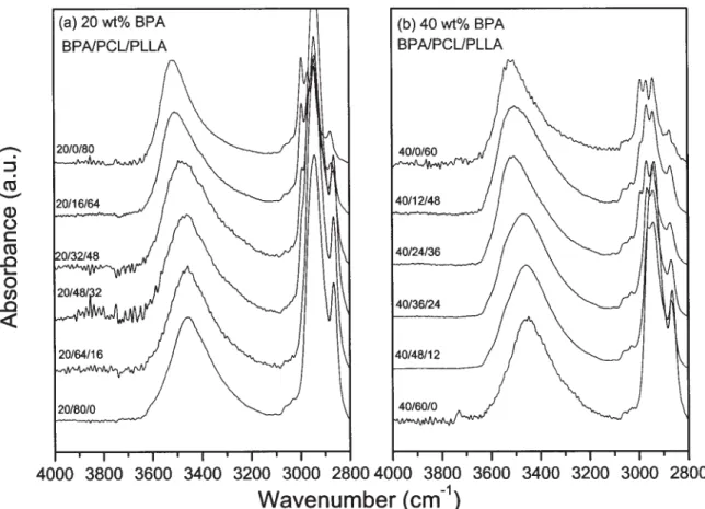 Figure 7 The hydroxyl group stretching region of infrared spectra recorded at 180°C of BPA/PCL/PLLA ternary blends containing a constant composition of BPA: (a) 20 wt % and (b) 40 wt %.