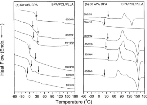Figure 9 DSC thermograms of BPA/PCL/PLLA ternary blends having varying BPA content: (a) 60 wt % and (b) 80 wt %.