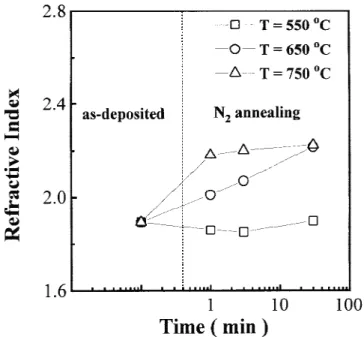 Fig. 3. XRD patterns of BST films deposited at 500°C on (a) Pt, (b) Ir, and (c) Ru and subsequently annealed for 20 min at 500°, 600°, and 700°C in O 2 ambient.