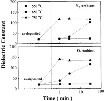 Figure 7 shows that leakage current at 100 kV/cm with a delay time of 30 s (a transient leakage current) for BST thin films, which are deposited and annealed under the same  con-ditions as those in Fig