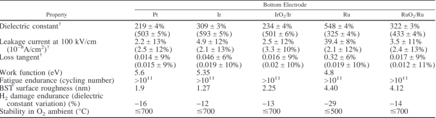 Table I. Properties of BST Thin Films Deposited on Various Bottom Electrode Materials Property