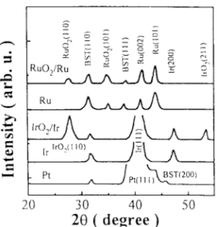 Fig. 1. XRD patterns of BST films deposited at 500  C on Pt, Ir, IrO 2 /Ir, Ru, and RuO 2 /Ru bottom electrode materials.