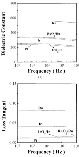 Fig. 2. Effect of bottom electrodes on the grain size and BST(110) intensity of the BST films.