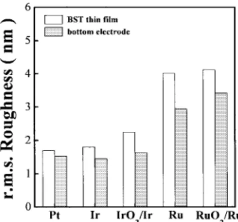 Fig. 6. Dielectric constant and leakage current of BST thin films deposited on Pt, Ir, IrO 2 /Ir, Ru, and RuO 2 /Ru bottom electrodes.