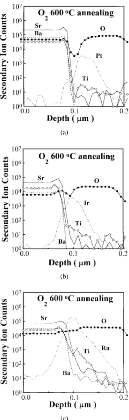 Fig. 12. SIMS profile of BST as-deposited on (a) Pt annealing, (b) Ir bottom electrodes, and (c) Ru bottom electrodes.