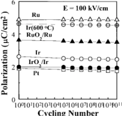 Fig. 17. Polarization of BST films deposited on Pt, Ir, Ir (600  C), IrO 2 /Ir, Ru, and RuO 2 /Ru versus cycle number at 100 kV/cm.