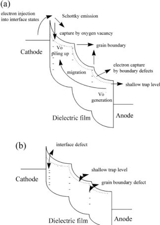 Fig. 2. Schematic band diagram for BST thin film capacitor for explaining (a) conduction and defect and (b) the catch and escape of the carriers on defects.