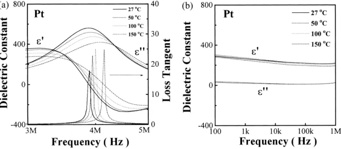 Fig. 10. Frequency dependence of relative real dielectric constant (" 0 ), imaginary dielectric constant (" 00 ) and loss tangent (tan  " 00 =" 0 ) of BST on Pt at