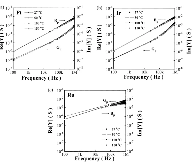 Fig. 14. The G p (!,T) and B p (!,T) of BST thin films deposited on (a) Pt, (b) Ir and (c) Ru with frequency at various temperatures.