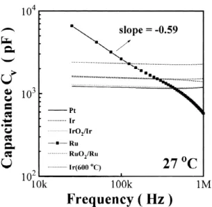 Fig. 15. Capacitance C v of BST thin films deposited on Pt, Ir, IrO 2 /Ir, Ru, RuO 2 /Ru and Ir(6008C) with frequency at room temperature.