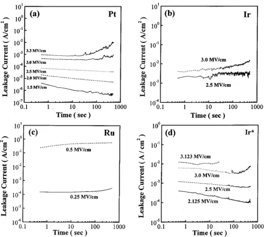 Fig. 1. Leakage current-stress time properties of BST films deposited at 500 C on (a) Pt, (b) Ir, (c) Ru, and (d) Ir* under different dc stress fields.