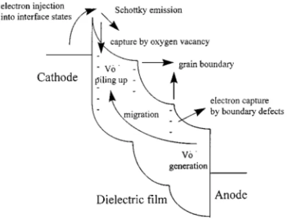 Fig. 9. Schematic of band diagram for BST thin film capacitor for explaining conduction and resistance degradation.