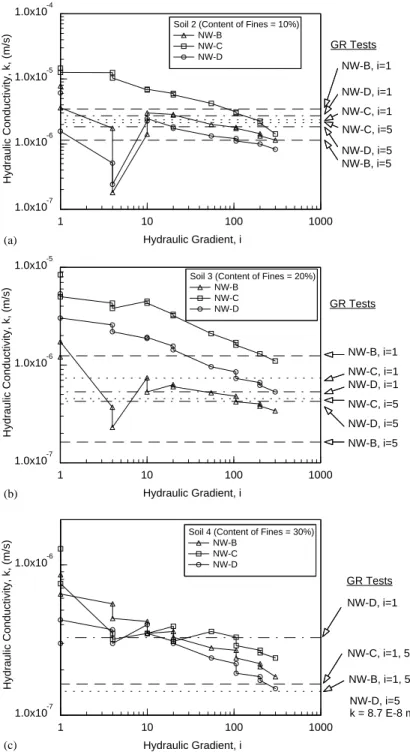 Fig. 6. Variation of the hydraulic conductivity with hydraulic gradient: (a) Soil 2; (b) Soil 3; (c) Soil 4.