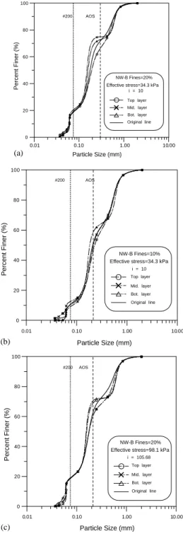 Fig. 8. Particle size distribution after the HCR tests: (a) NW-B/Soil 3; (b) NW-C/Soil 2; (c) NW-C/Soil 3.