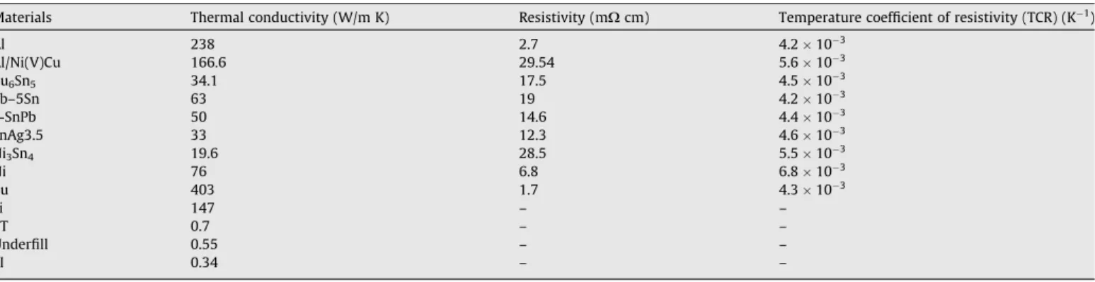 Fig. 4 a illustrates the cross-sectional current density distribu- distribu-tion for Model 100% along the Z-axis in the solder joint under 0.5 A
