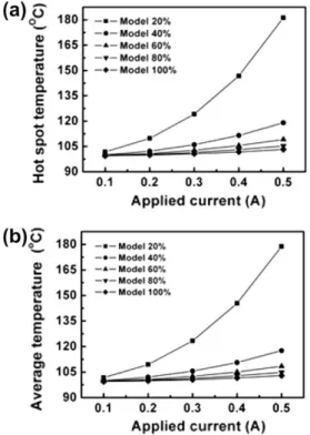 Fig. 10. Thermal gradient as a function of the UBM opening. Signiﬁcant thermal gradients were established when the solder size decreased.