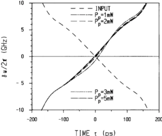 Fig. 5. Corresponding instantaneous frequencies dv of the output conjugate pulses and the input signal pulse shown in Fig