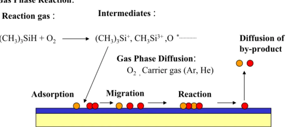Fig. 1. A series of reaction process steps of the low-k film formation using 3MS and O 2 .