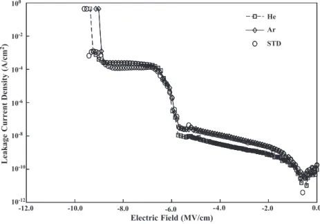Fig. 7 compares the dry etching rate of the low-k films deposited using various carrier gases