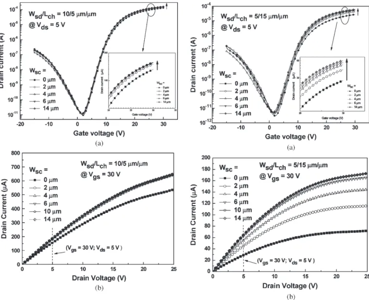 Fig. 6 shows that the ON -state drain–current distributions of the test structure varied with the side-channel width for  differ-ent channel lengths and the source/drain widths