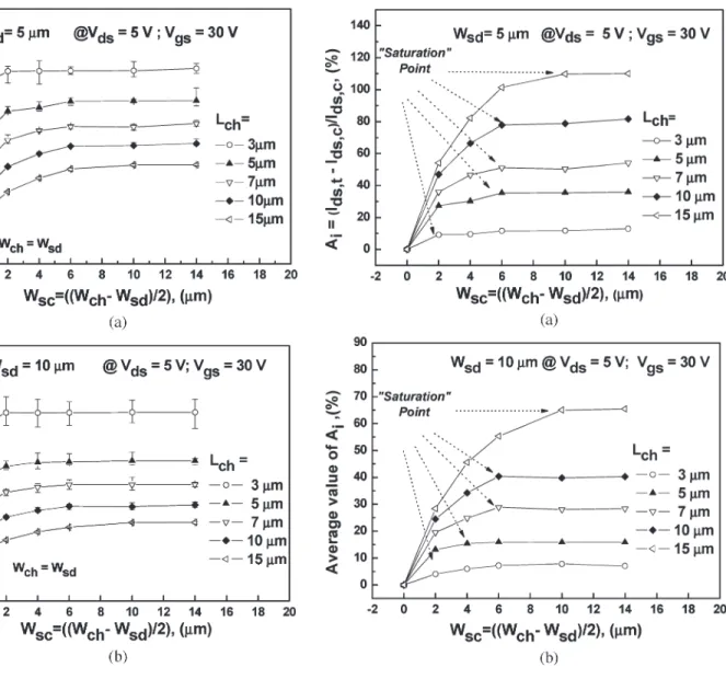 Fig. 6. Distributions of the ON -state drain–currents of the test structure with (a) W sd = 5 µm; (b) W sd = 10 µm as a function of the side-channel width Wsc.