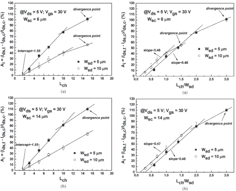 Fig. 8. Distributions of the ON -state drain–current gain A i of the test structure with (a) Wsc = 6 µm and (b) Wsc = 14 µm, as compared with channel length L ch .