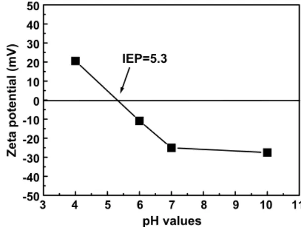 Fig. 1. Zeta potential proﬁles of nanoclay (magadiite) at various pH values.