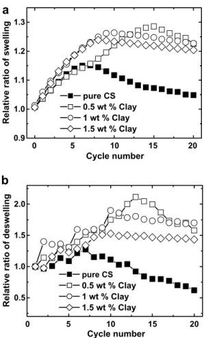 Fig. 8 shows the weight changes of the pure CS ﬁlm and the hybrid ﬁlm (1 wt.% clay) under an applied voltage of 10 V in PBS and consecutive on–oﬀ operations in a 20 min interval