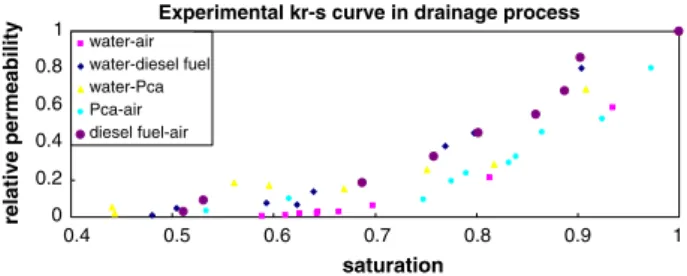 Fig. 15 Experimental K r –S curve in imbibitions process for five fluid-pairs