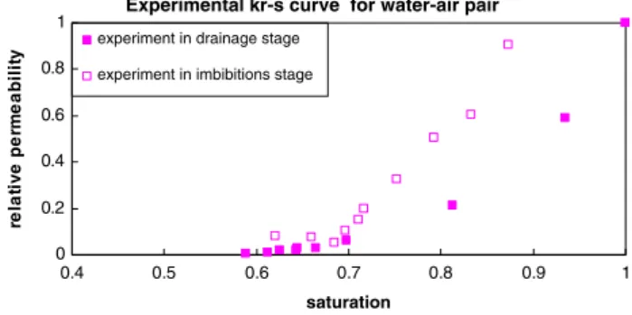 Fig. 9 The experimental K r –S curves of diesel fuel–air pair