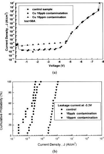 Figure 1. (a) The leakage current density for various copper contamination.