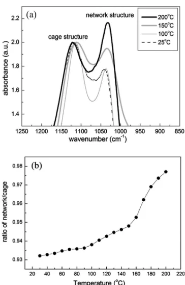 Figure 5. Viscosity of the hybrid low-k films as a function of cure tempera-